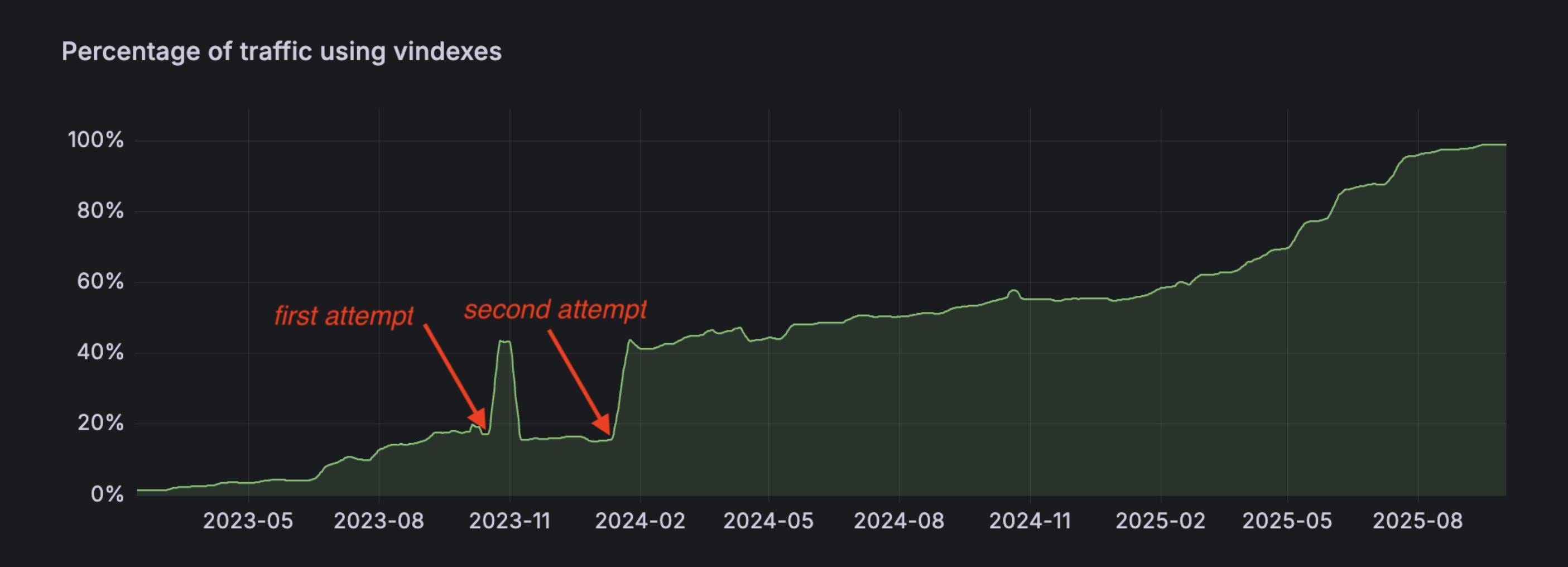 Migrating Etsy’s database sharding to Vitess
